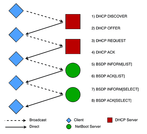 Diagram of the DHCP and BSDP exchange between a NetBoot client and servers.